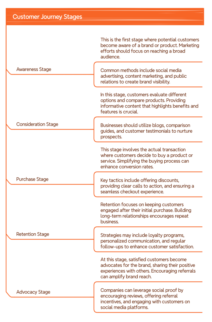 Customer Journey Stages