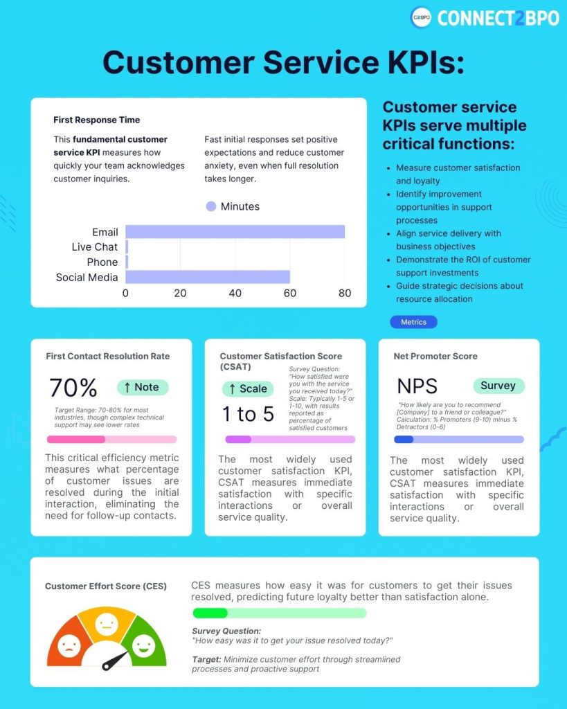 Customer Service KPI
